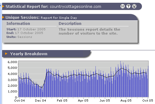increasing number of visitors to country cottages online